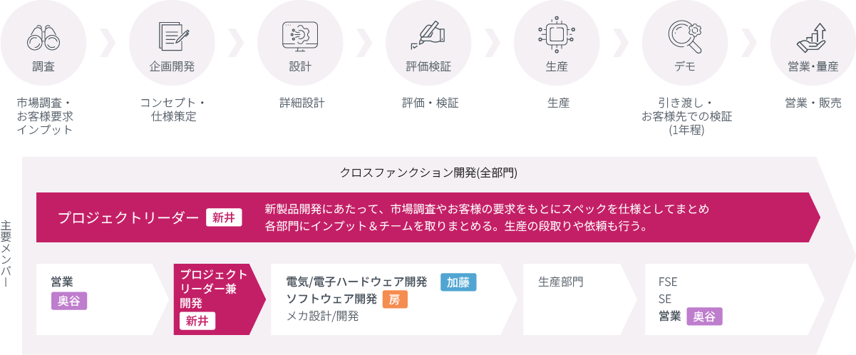 新製品開発フローと役割